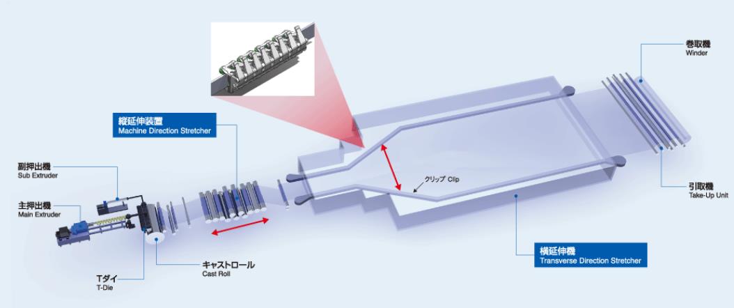 Proceso de orientación biaxial por equipos