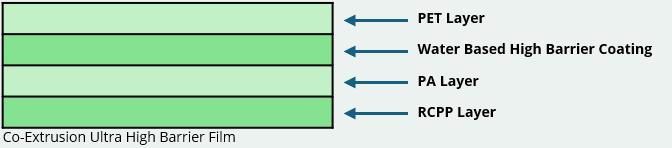 Multi-material high barrier film structure