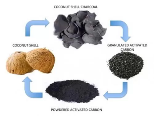 Coconut activated carbon process diagram