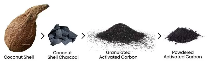 Coconut shell to activated carbon