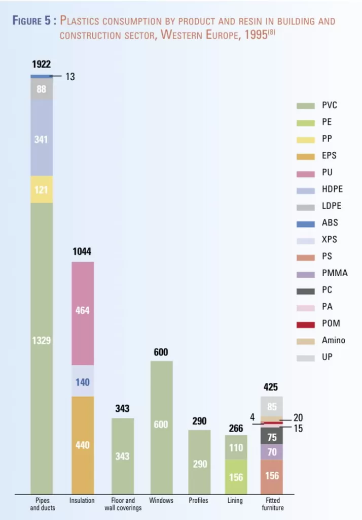Plastics consumption by product 1995