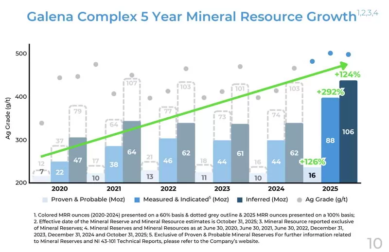 Galena Complex resource growth chart
