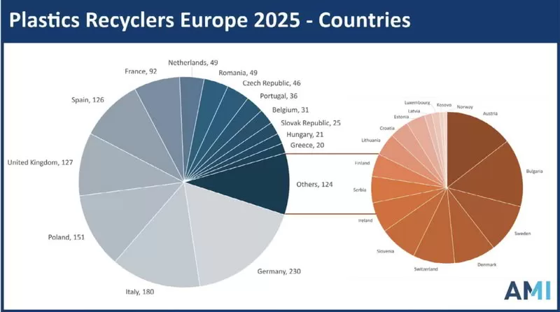 Plastics recyclers Europe countries 2025