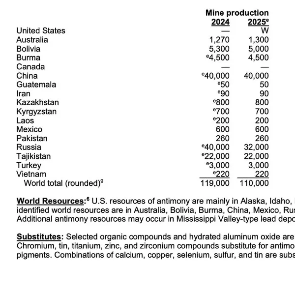 Antimony statistics and information 2026